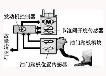 电子油门的工作原理是什么?