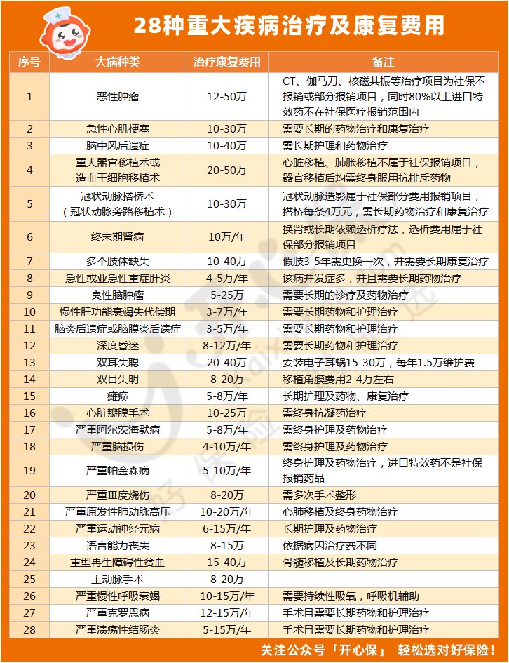 重疾险保额图片