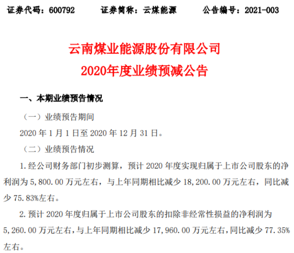 云煤能源2020年预计净利5800万减少75.83% 焦炭需求量减少