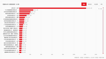 25家半导体企业上榜！2026《财富》中国500强出炉：台积电第22名、中芯国际第261名