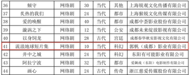 《流浪地球短片集》备案公示：郭帆监制 14位导演打造
