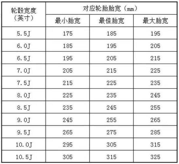 轮毂加大一寸对车速表的速度