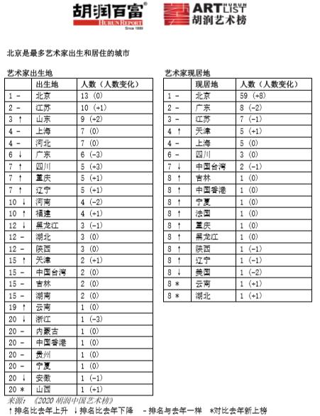 胡润艺术榜2020名单图片