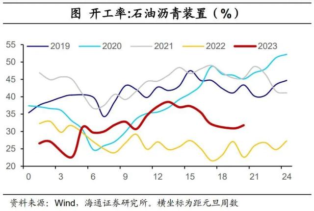 内需分化——国内高频指标跟踪（2023年第18期）（海通宏观 李林芷、梁中华）