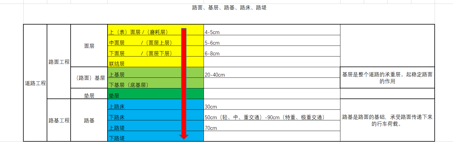 基層與路基的關係(面層,基層,路基,路床,路堤)一張圖講解