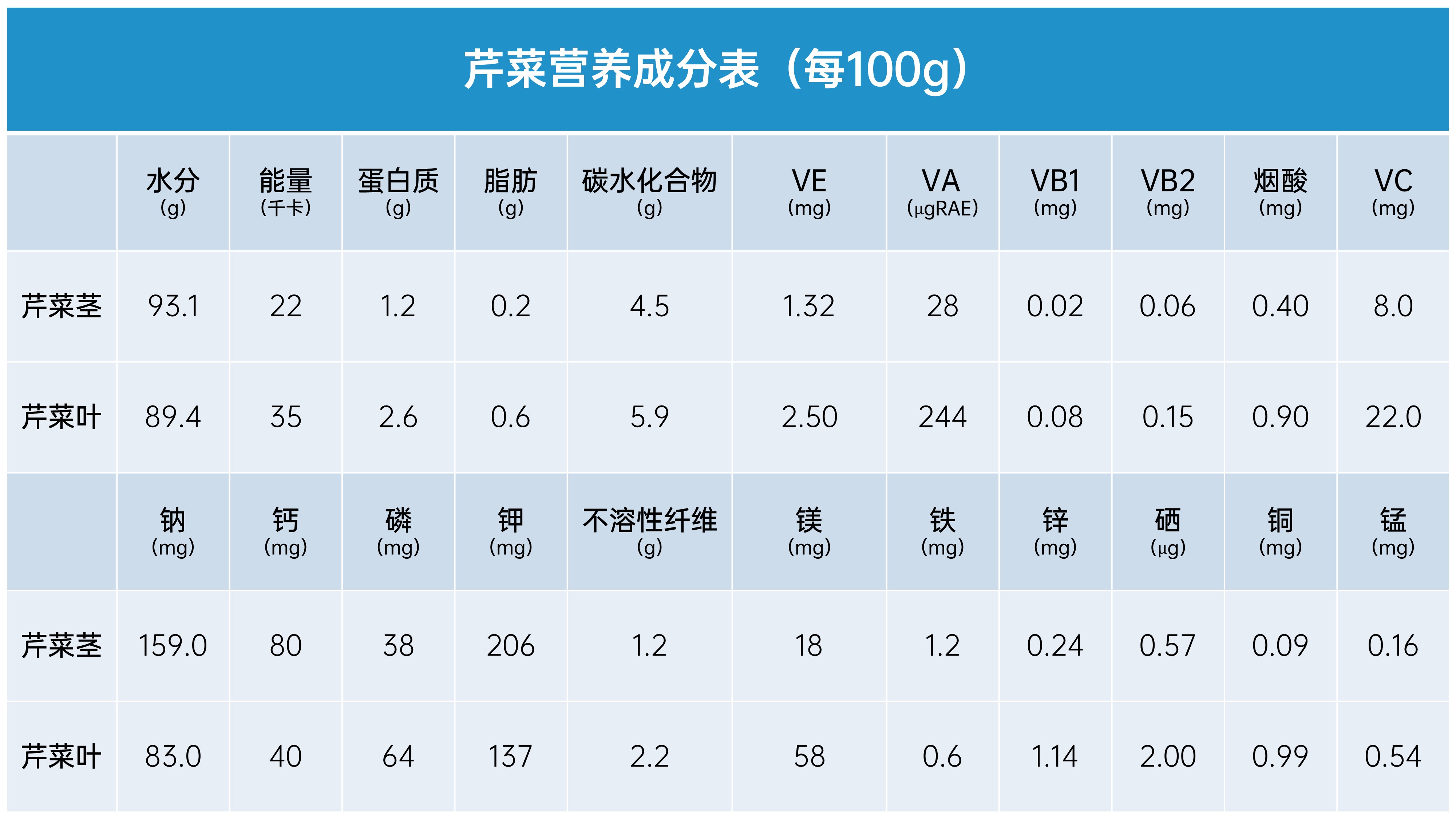 常吃芹菜有什么好处?