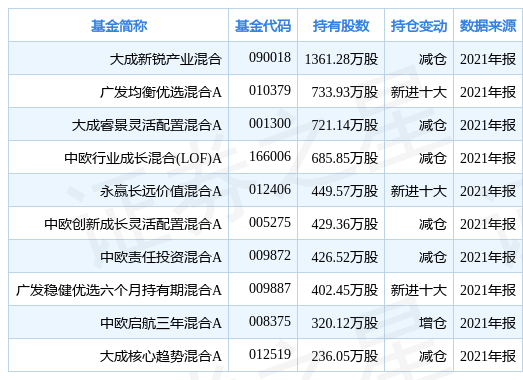 兴发集团涨5.30,大成新锐产业混合基金重仓该股