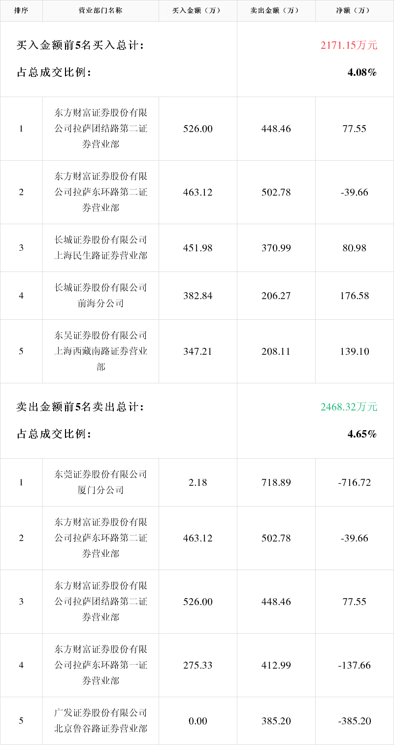 「龙虎榜」秋田微2月25日成交明细