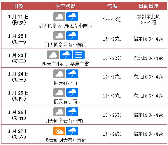 春節天氣預報來啦!海口多陰雨天氣,最低氣溫11