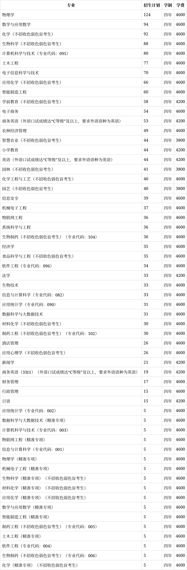 玉林师范学院2023年在广西各专业招生人数(2024填报参考)