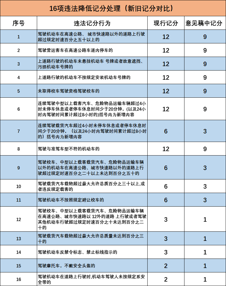 驾照级别图片