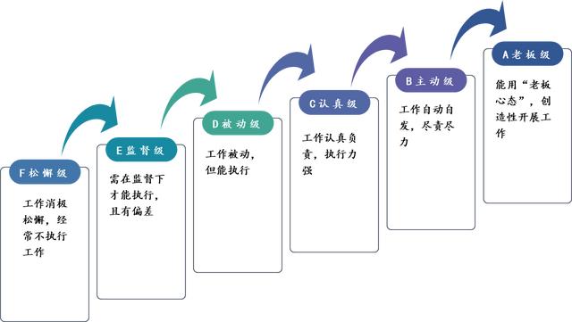 管理能力提升184:定期述职,完善考评