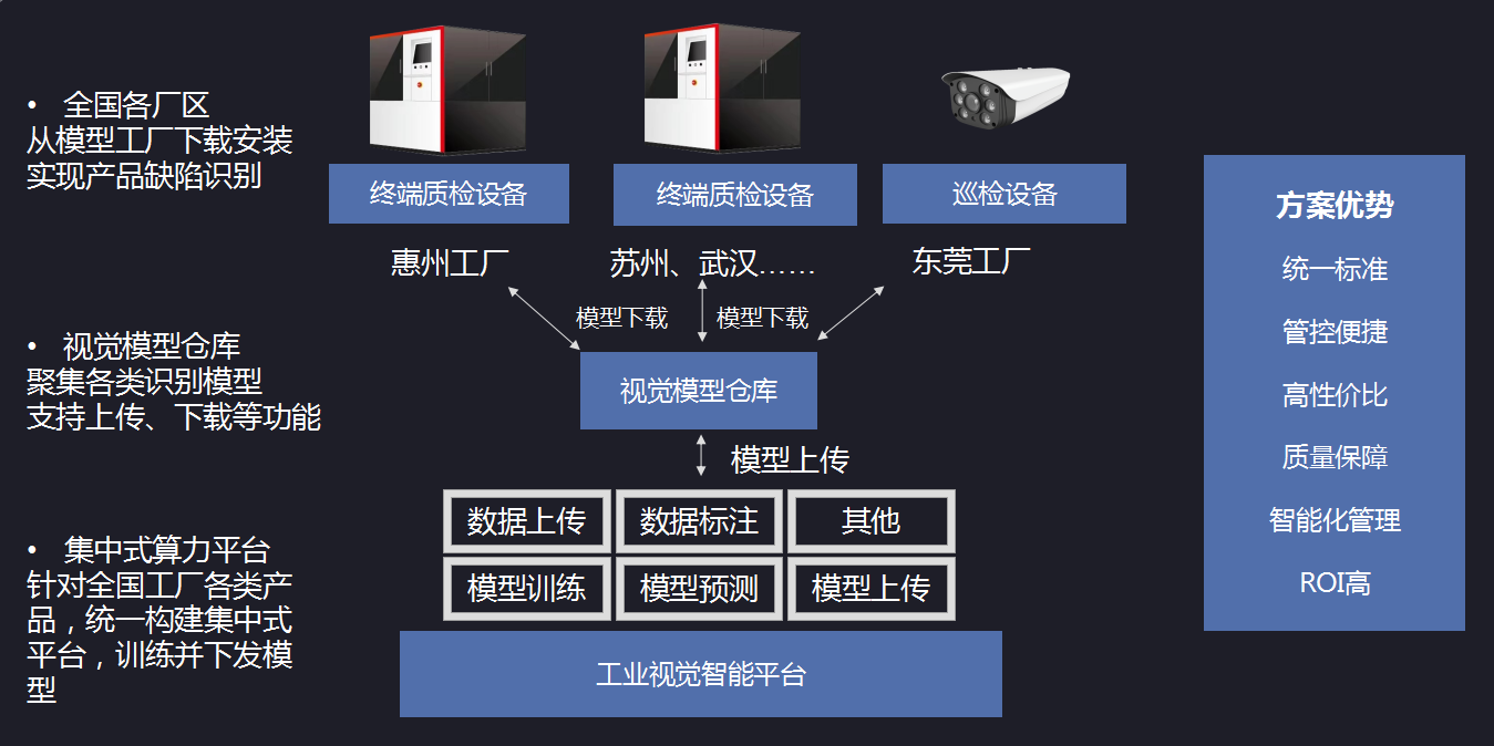 工业视觉智能解决方案