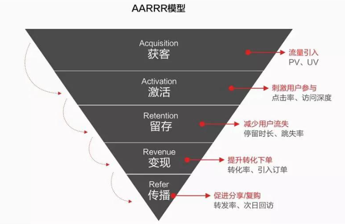 海盗指标(aarrr模型)及应用