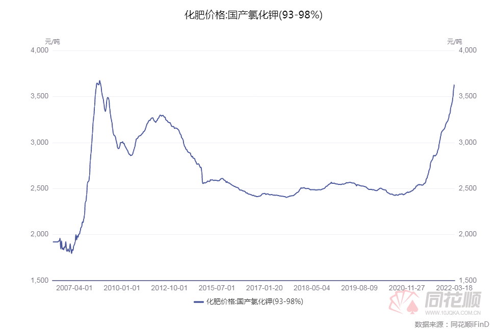 鉀肥價格屢創新高 保障國內供應迫在眉睫 受益股有哪些?