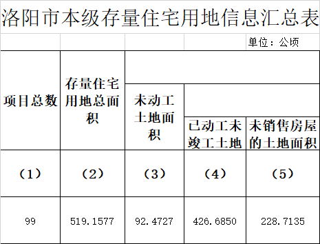 关于河南洛阳金隅城债权系列之营庄片区一期安置房建设项目的信息