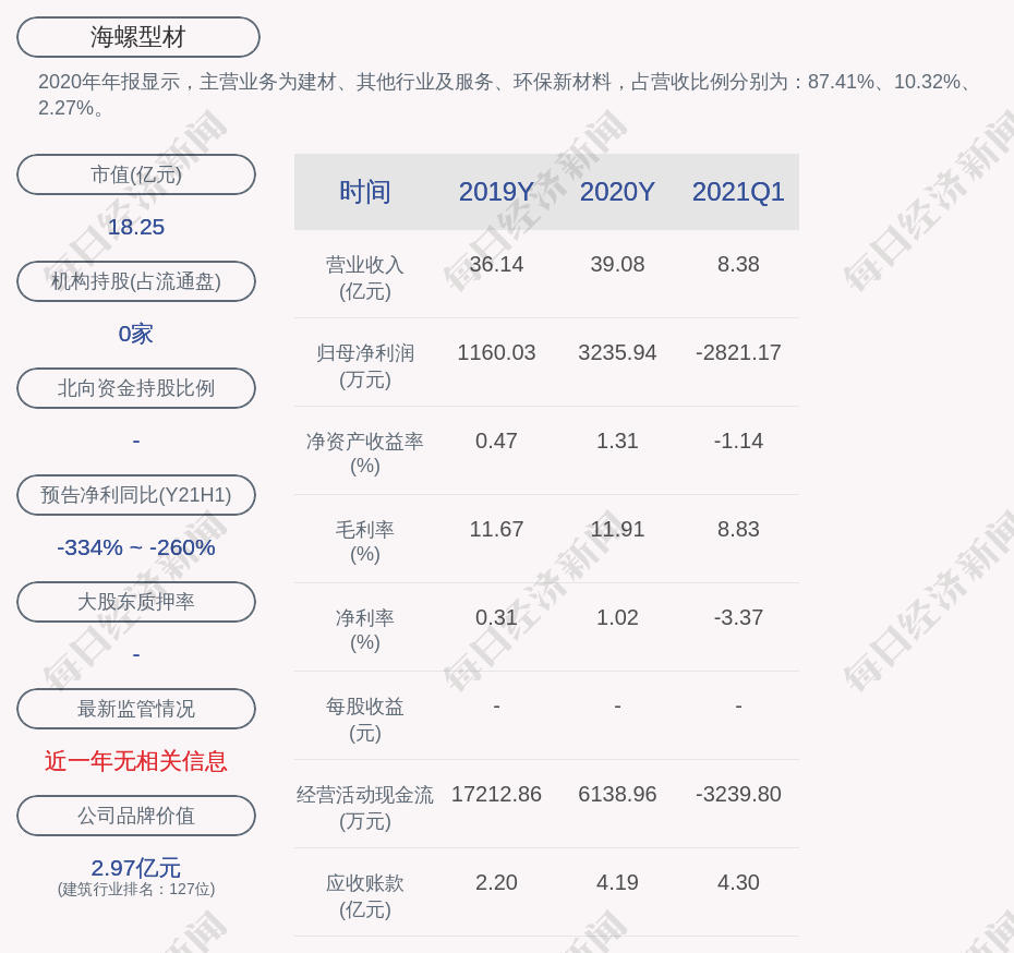 海螺型材:2021年半年度净利润约-812万元