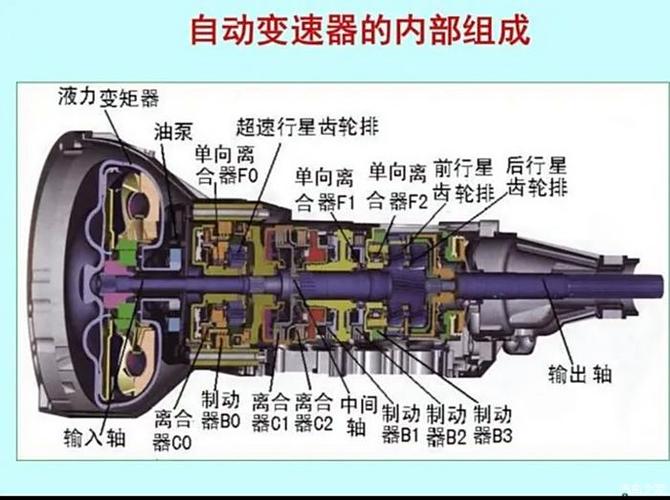 自动变速器(at)的组成和工作原理