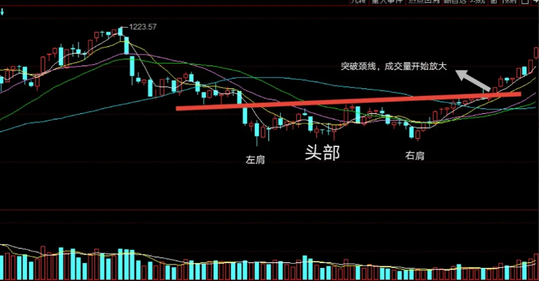 中国股市 学好k线头肩底形态