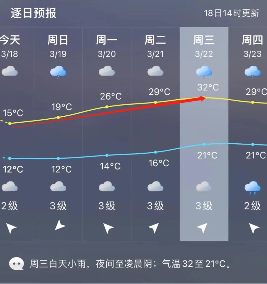 15↗32福州气温即将狂飙