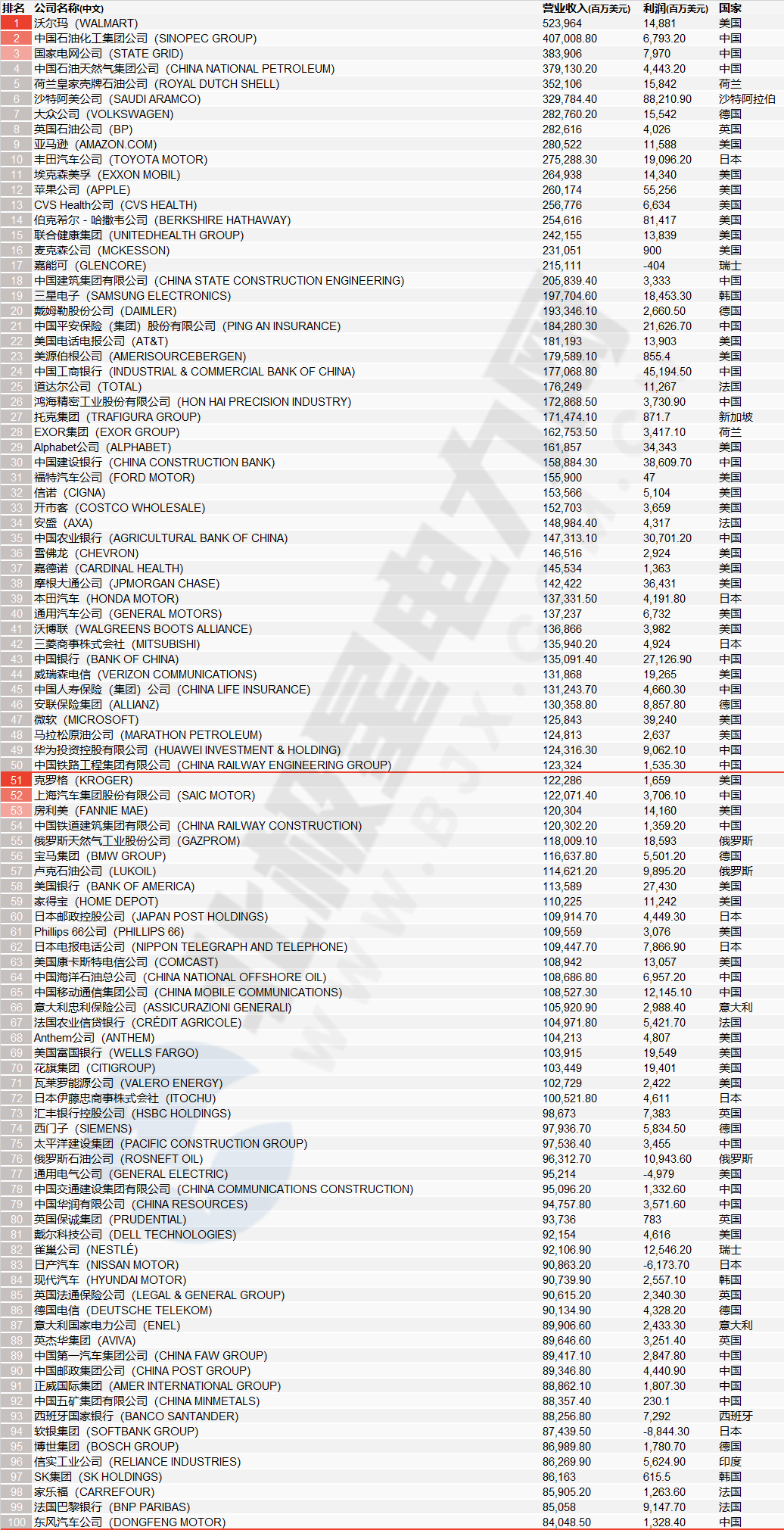 世界五百强2020排名图片