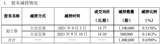 康斯特股东赵士春减持140万股 套现1937.7万 上半年公司净利3128.98万