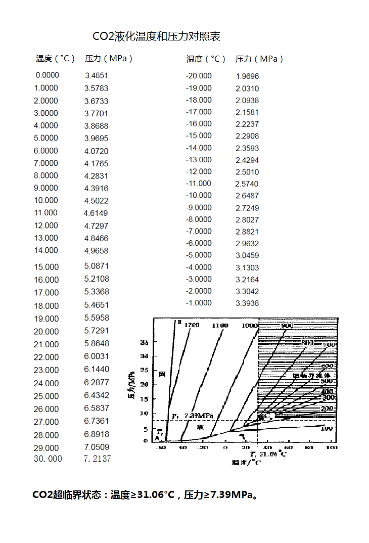 二氧化碳液化温度压力对照表