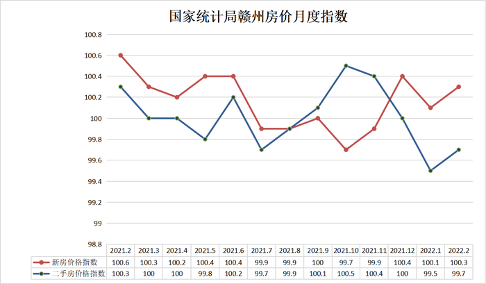 2月南昌新房房價環漲0.4% 贛州環漲0.3%|70城房價指數