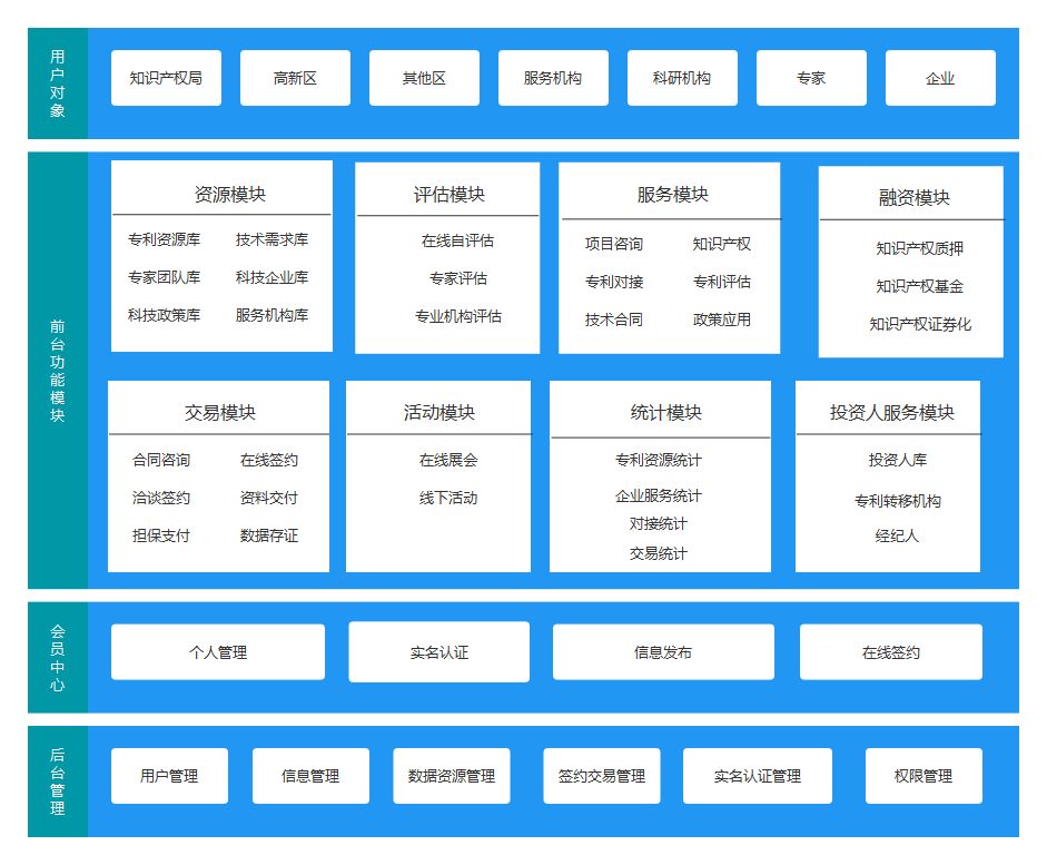 流程圖之產品架構圖(二)