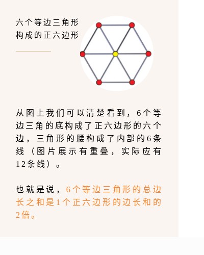 也就是说, 采用正六边形的结构建造蜂巢,所需材料最少,可使用空间最大