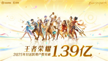 腾讯游戏常青树！王者荣耀官宣：2025年日活用户突破1.39亿