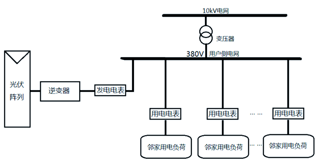 分布式光伏发电的多种并网模式解析