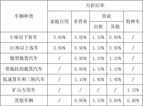 折旧计算公式表格