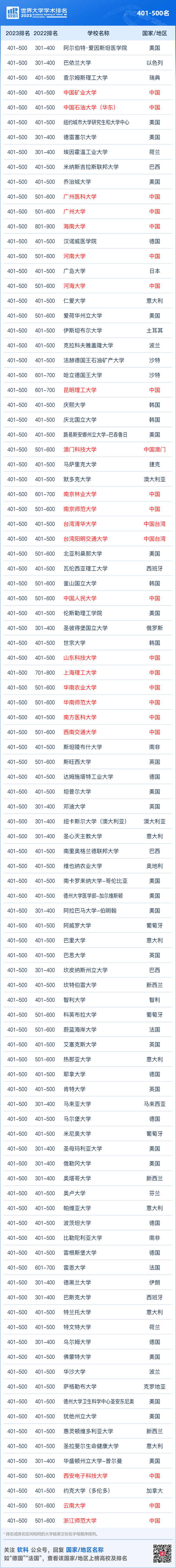 包含2023usnews世界大学排行榜发布的词条