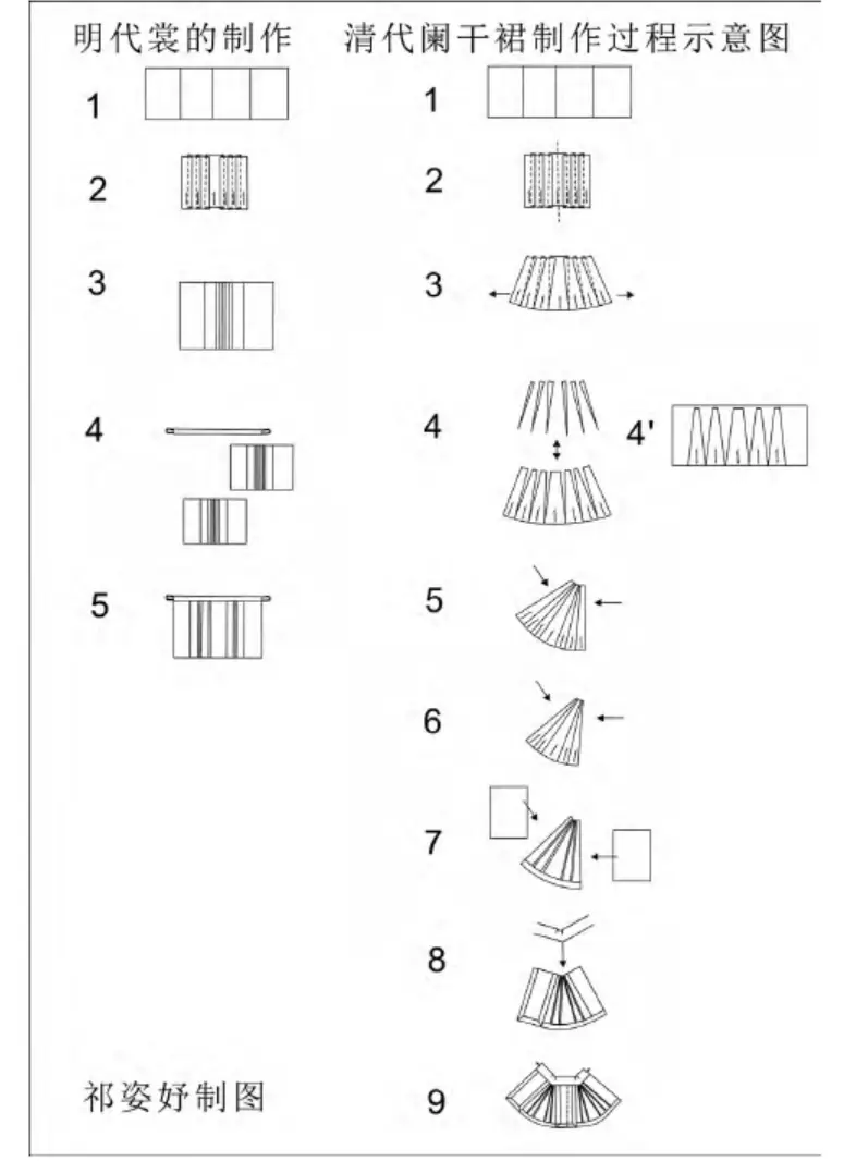 清代马面裙的褶裥更加细而密,故而得名"百褶裙",其褶裥对称分布在两