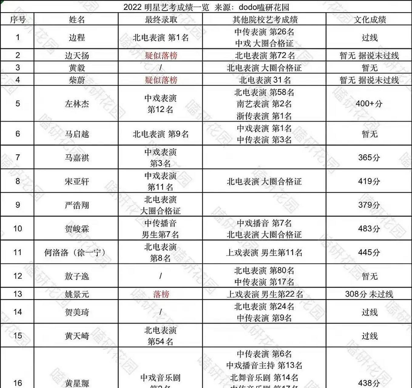 2022明星艺考成绩一览 马嘉祺,宋亚轩,严浩翔,贺峻霖,何洛洛(徐一宁)
