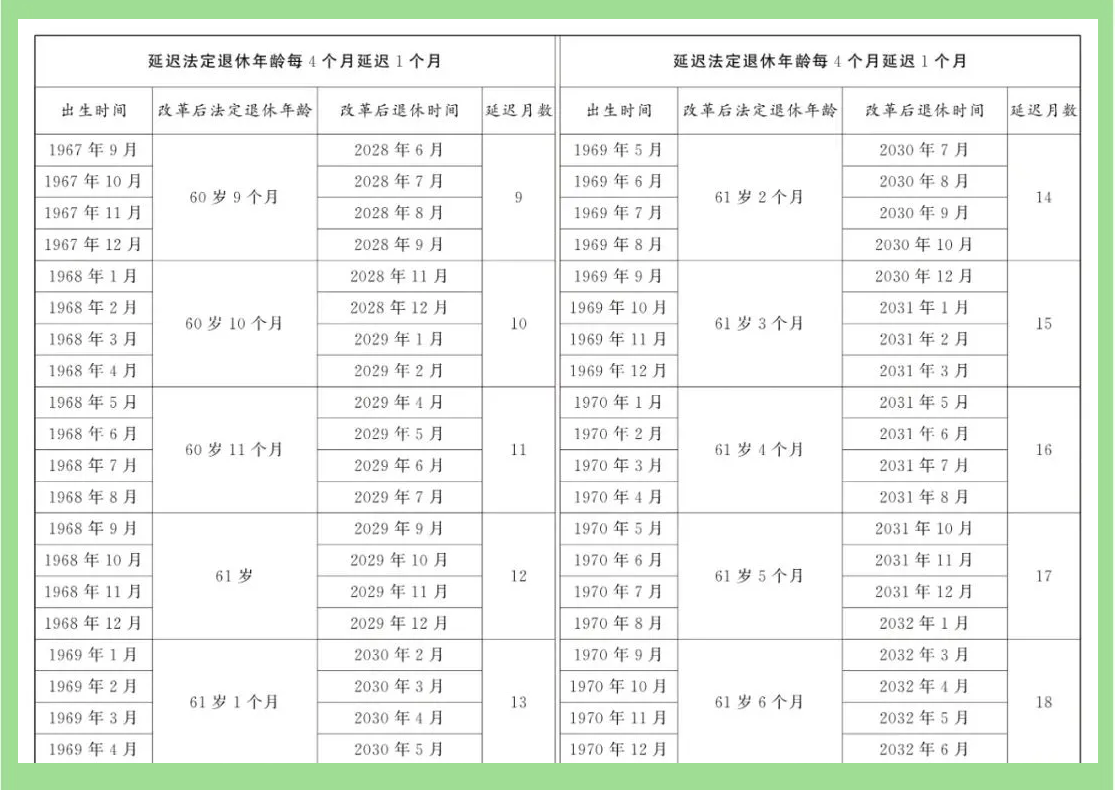 2025年男女职工延迟退休年龄一览表