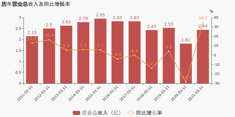 「图解季报」东信和平:2021年一季度归母净利润同比增长42.