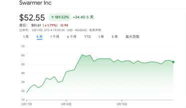 一战封神！乌克兰无人机公司登陆美股：两天狂涨1100% 成华尔街妖股