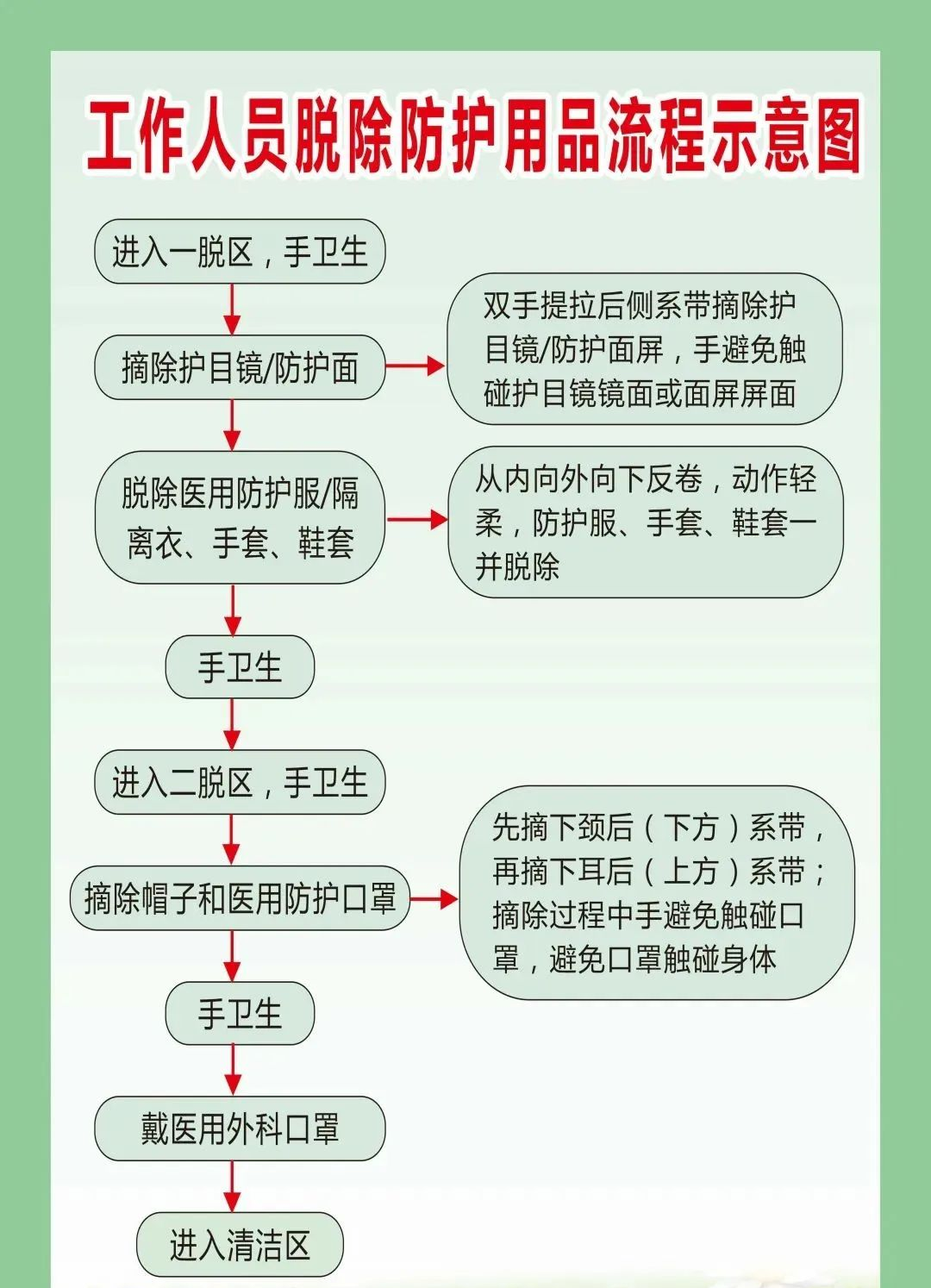 医务人员分级防护知识要点