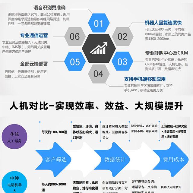关于温州电话机器人如何收费的信息