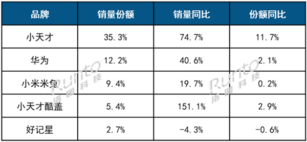 中国儿童智能手表TOP5出炉:华为第二、小米第三