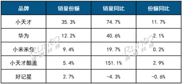中国儿童智能手表TOP5出炉：华为第二、小米第三