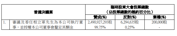 富力地产:委任相立军为执行董事