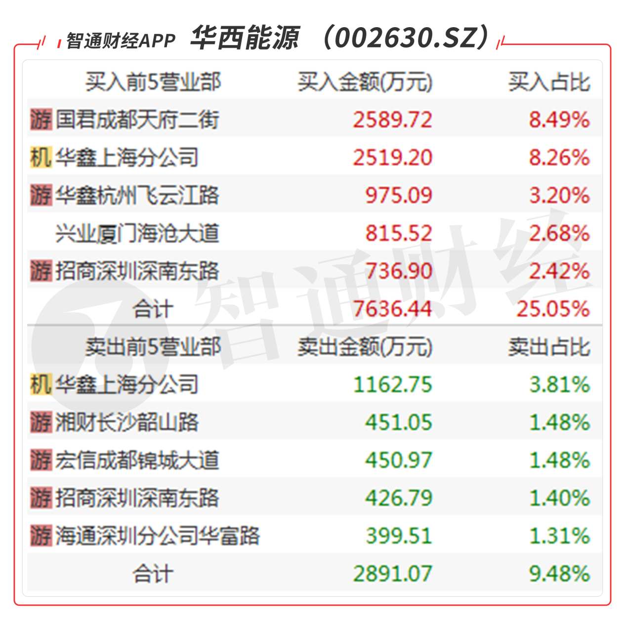 探秘龙虎榜|华西能源(002630.sz)预计有溢价空间 天奇股份(002009.