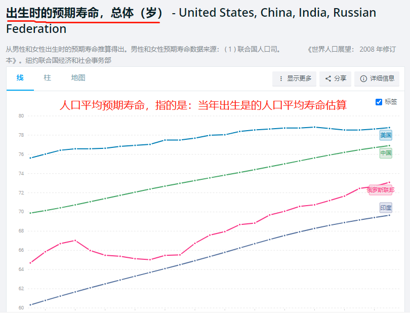 我国居民平均预期寿命77.3岁,那美国,日本,德国,印度等国呢?