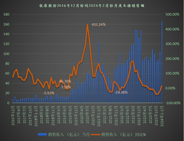 牧原股份月度销售数据与股价波动的关系