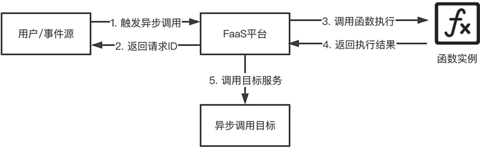 Serverless 工程实践 | Serverless 应用开发观念的转变