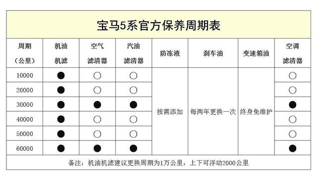 宝马f35保养周期表图片