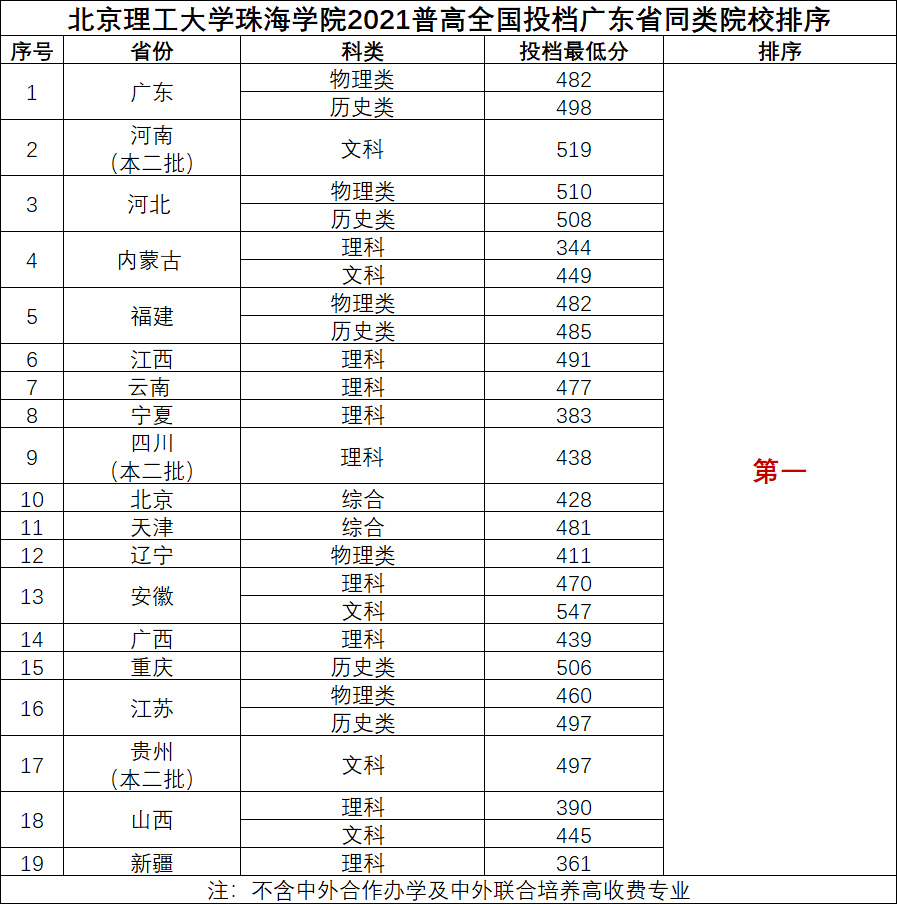 东莞城院/北理珠/华农珠江/广州软件等7校公布2021